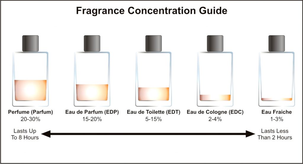 Fragrance Concentration Percentage Guide
