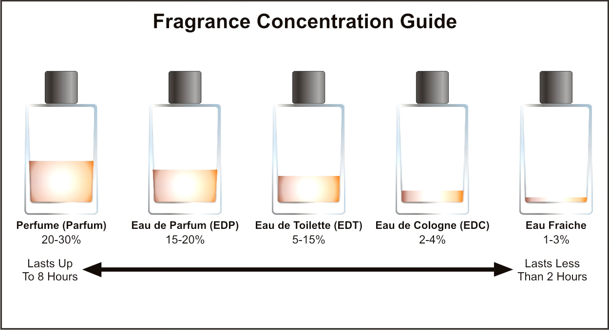 Making Sprays From Fragrance Oils | Perfume 101